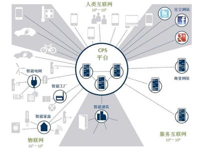 工業(yè)4.0 信息物理系統(tǒng)驅(qū)動(dòng)的智能工廠與信息服務(wù)業(yè)務(wù)