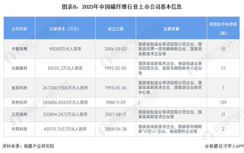 2024年中國(guó)碳纖維行業(yè)上市公司全方位解析 業(yè)務(wù)布局、業(yè)績(jī)對(duì)比與未來(lái)規(guī)劃